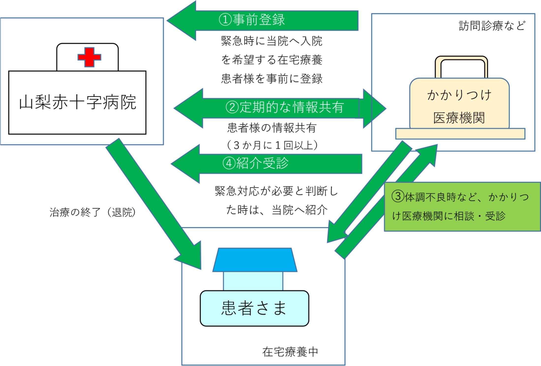 1：事前登録　緊急時に当院へ入院を希望する在宅療養患者様を事前に登録2：定期的な情報共有患者様の情報共有（３か月に１回以上）3：体調不良時など、かかりつけ医療機関に相談・受診4：紹介受診　緊急対応が必要と判断した時は、当院へ紹介